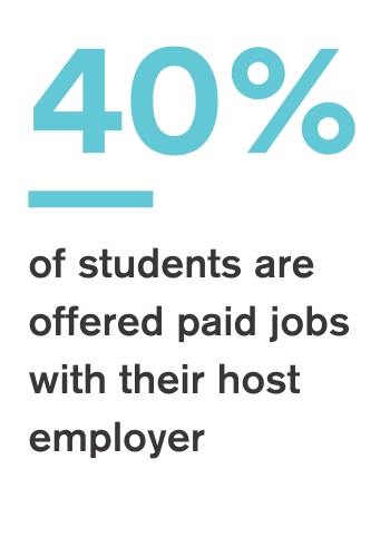 40% of students are offered paid jobs with their host employer